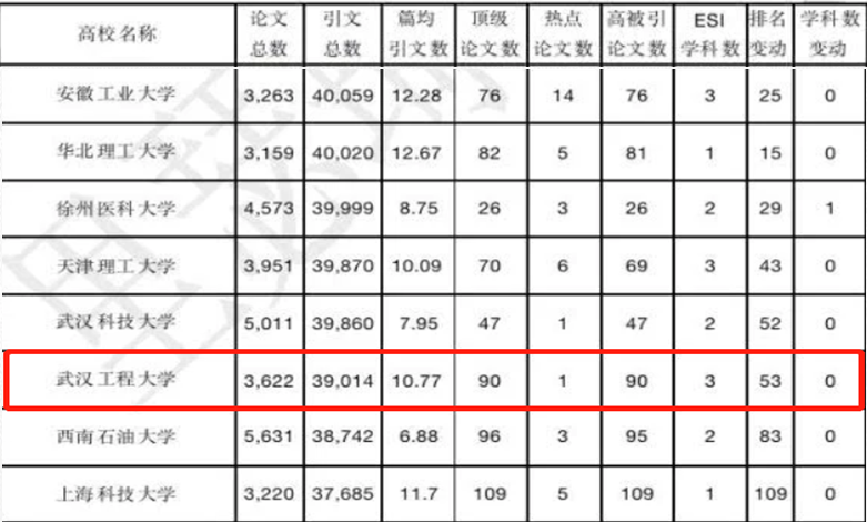 武汉工程大学实力如何？用这8组排名说话！比肩211