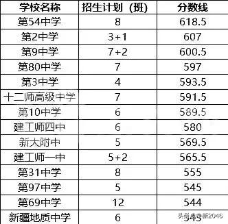 2020年乌鲁木齐中考分数线！看看谁是你心目中最好学校