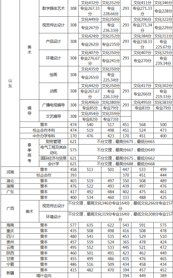 青岛农业大学2016-2018录取分数线