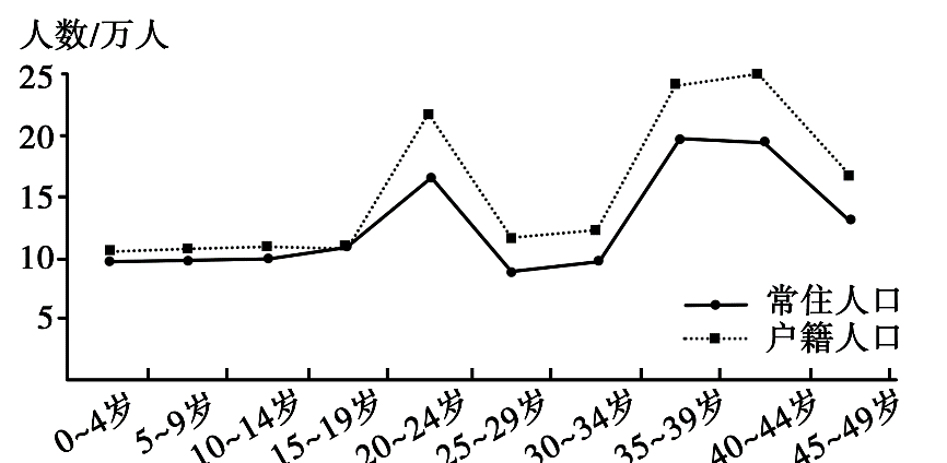 2020年全国高考文综地理1.2.3卷选择题合集 试一下你能拿下多少题