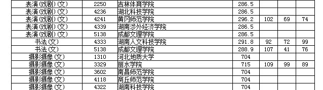 湖南高考本二艺术征集志愿分数线出炉，西南林大分数线最高