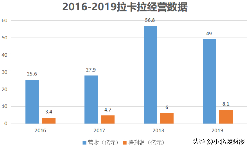 靠收交易手续费，年赚超8亿，做POS机的拉卡拉还能火多久？