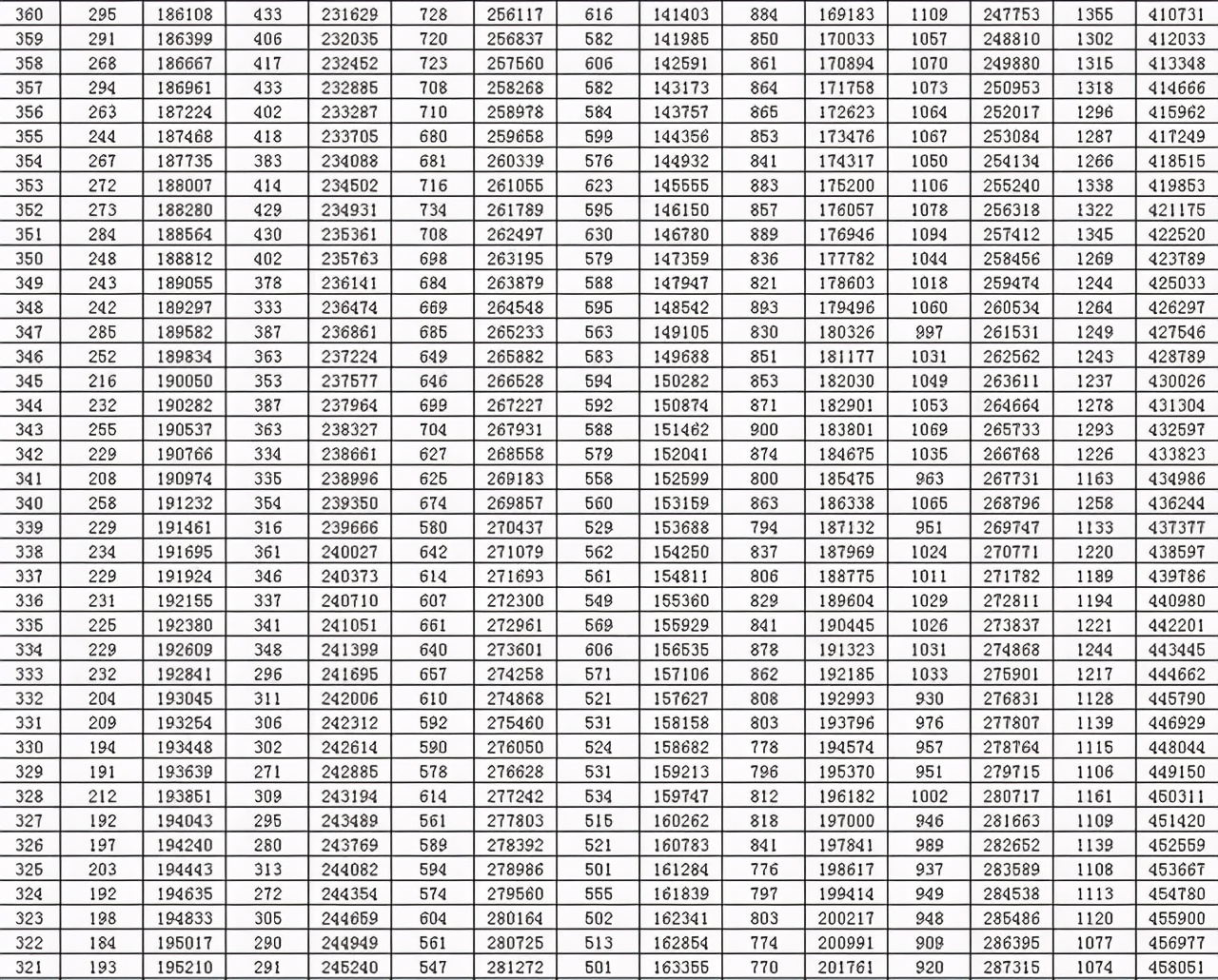 全国20省市2020高考成绩一分一段表汇总！2021考生收藏
