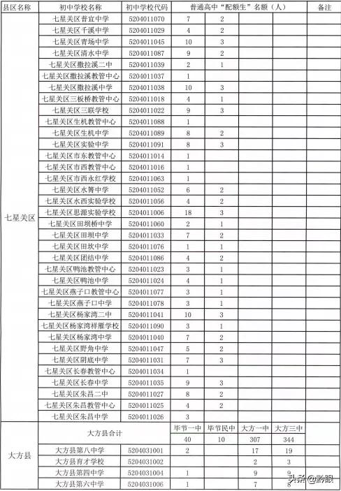 73460人！毕节各高中学校招生计划出炉