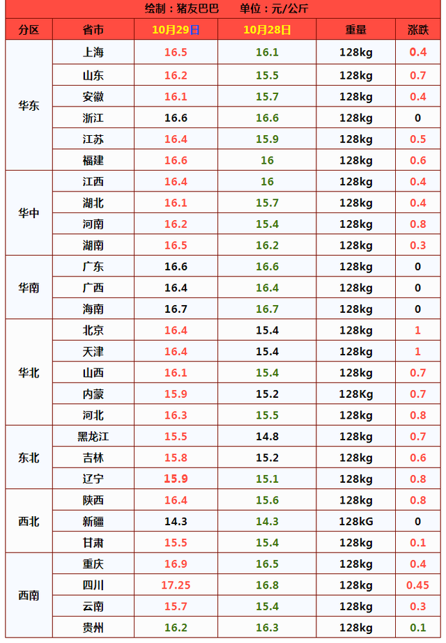 猪价刚跌又涨，多地涨1元，“航天猪”又来了？该不该出栏？