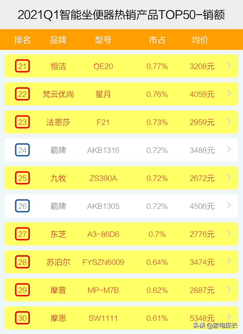 智能坐便器哪家强？2021年1季度TOP50爆款榜单揭秘，谁能成为王者