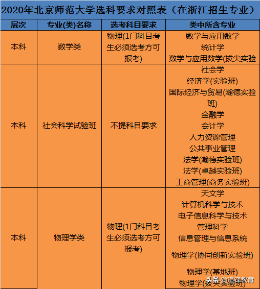 师范类专业选科要求篇1（北京师范大学）