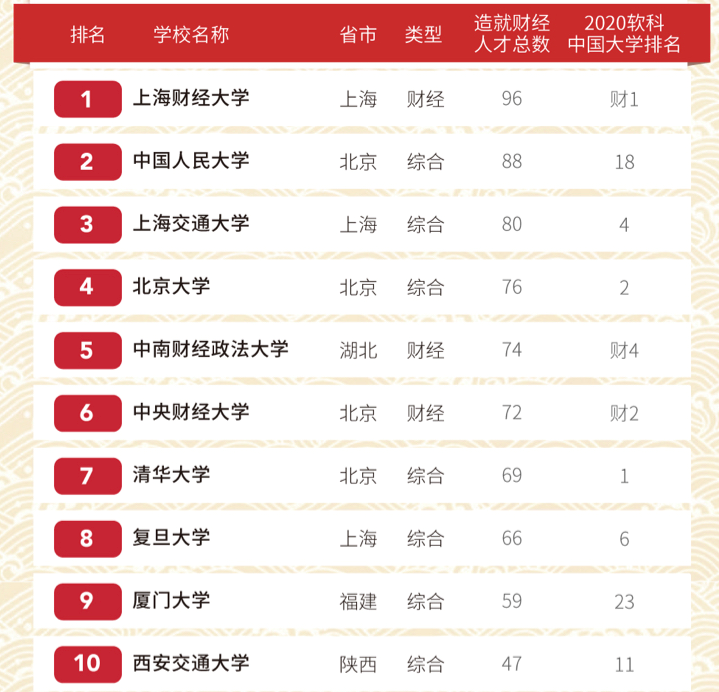 2020国内财经大学排行榜新鲜出炉，西财仅第5，上财稳居榜首