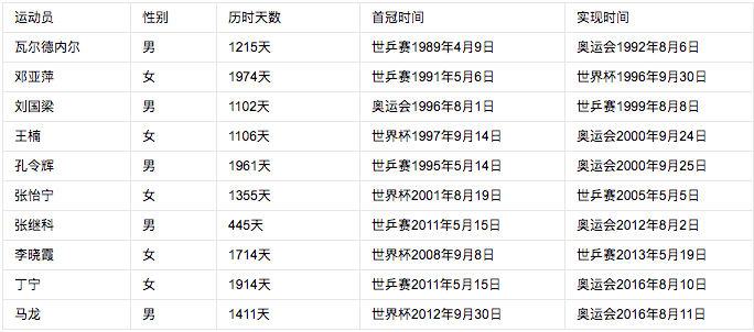 韩国哪些运动进了奥运会(乒乓球进奥运奋斗史，韩国汉城奥运会是首次，大满贯开始)