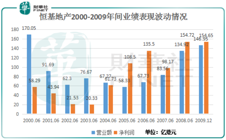 步入“后李兆基”时代 恒基地产如何打破业绩增势滞缓僵局？