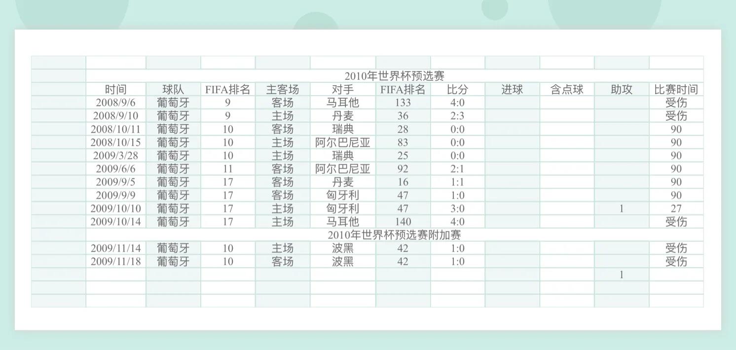 08年世界杯有C罗吗(详细统计C罗参加过的欧洲区预选赛)