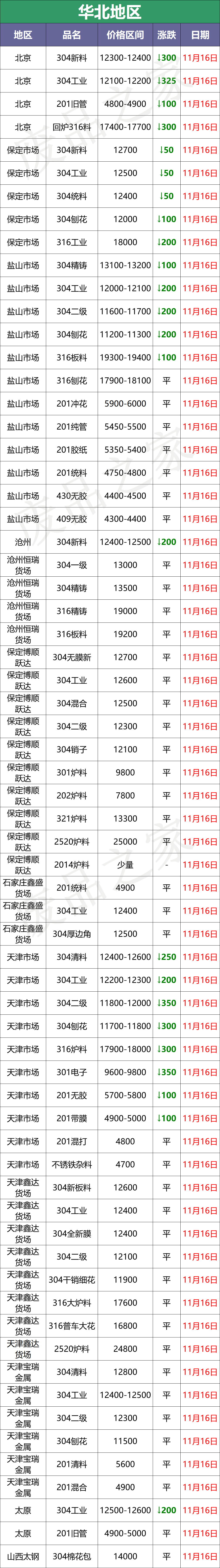 大青哥狂砸盘，成品201跌400-500，废料爆发性下跌200-300，停收