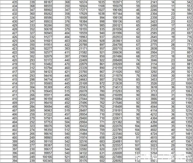 2019省内外部分高校预估分数线出炉！附山东今年高考分数段表