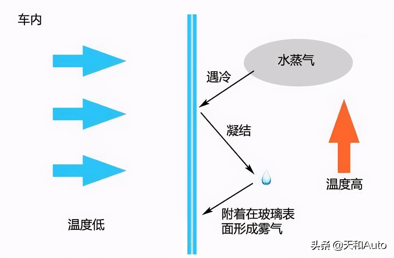 汽车除雾的正確方式·详解
