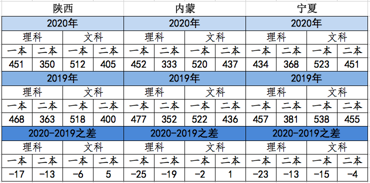 全国二卷分数线下降,理科生太难!西北考生欣慰,重庆考生却很郁闷?