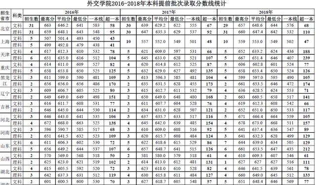 外交学院2016-2018年本科提前批次录取分数线统计