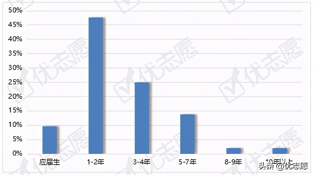 生物工程类专业招生升学就业分析