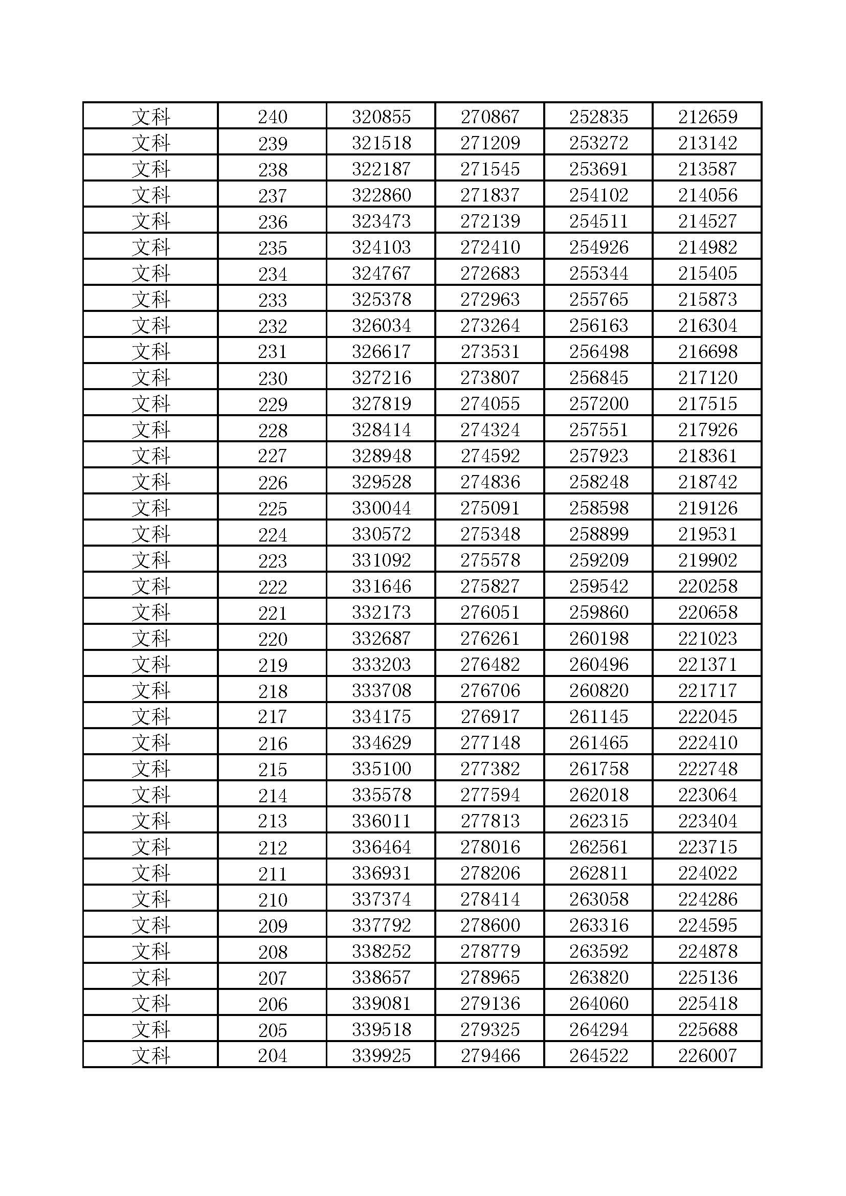 河南省2017-2020年高考一分一段汇总表（文科）