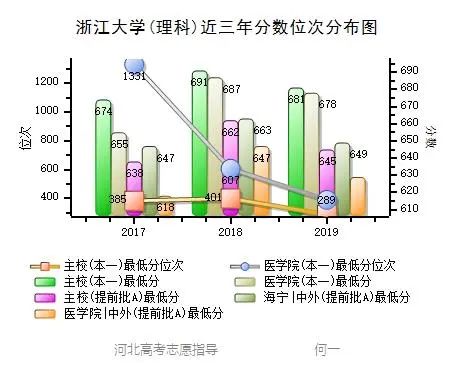 浙江大学、医学院、海宁校区 近三年各批次录取分数对比分析