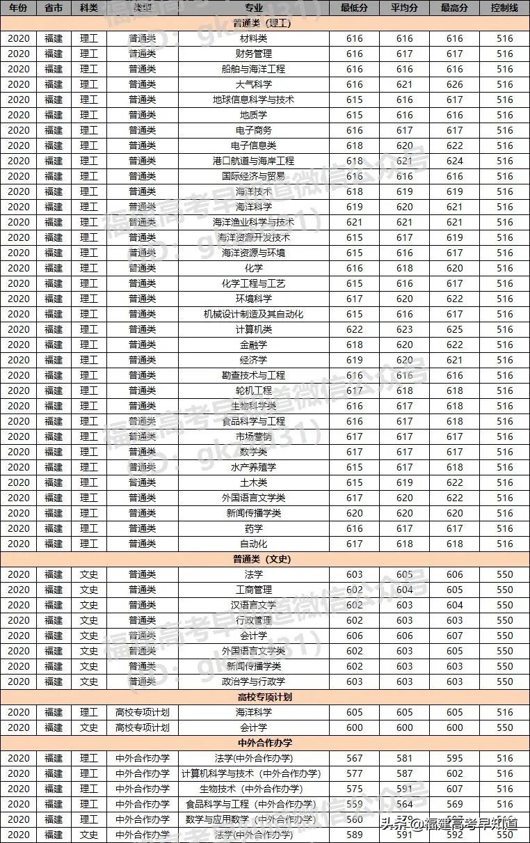 最新！“双一流”大学2020年在福建省招生专业录取分数公布
