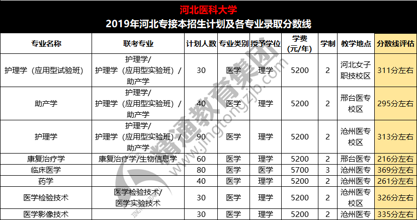 2019年河北医科大学专接本录取分数线评估