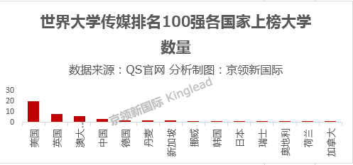 世界大学传媒排名100强， 中国有三所大学上榜！