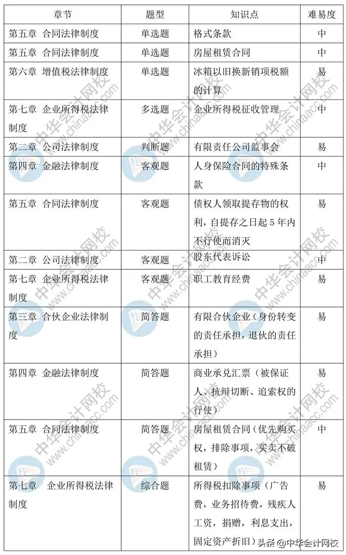 中级会计考试：《中级会计实务》太简单，《经济法》有点跑偏？