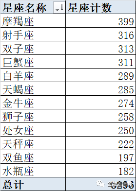 3856家上市公司创净能力居然和星座相关？