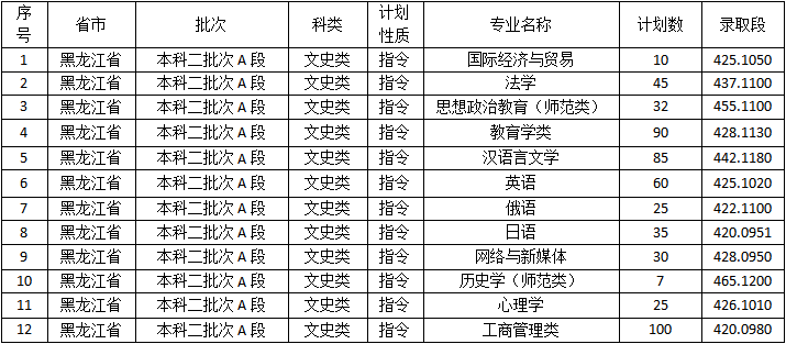 2021年佳木斯大学本科黑龙江录取情况