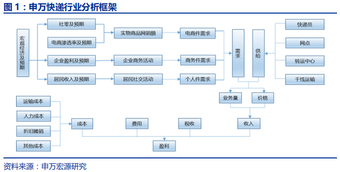 快递行业专题报告：电商快递单票成本的极限值在哪？