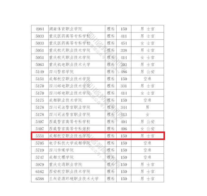 不能升本的警院专科专业平均500多分，部队士官院校招生则遇冷