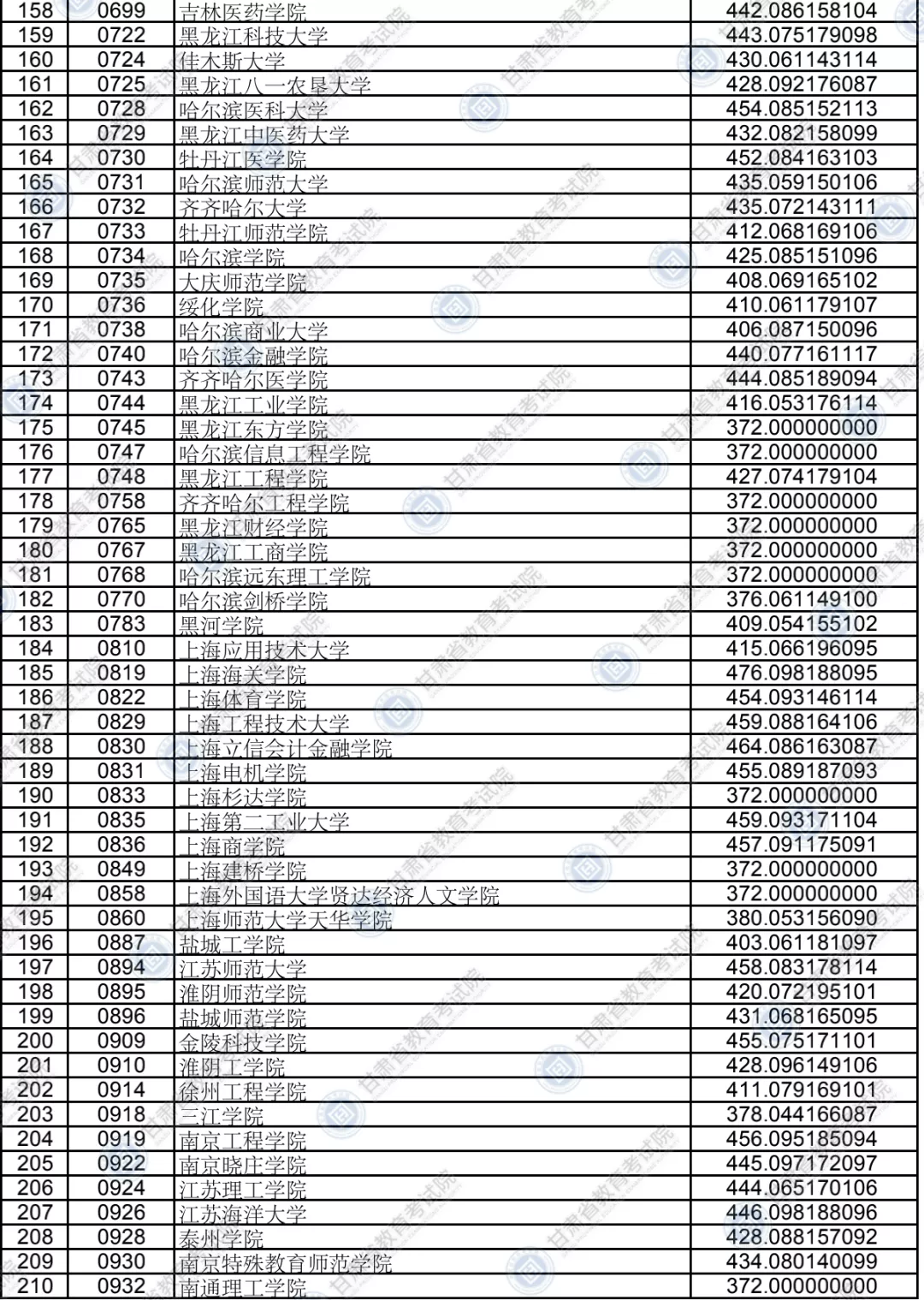 2020年甘肃省普通高校招生录取本科二批普通类(K段)文史、理工类院校投档最低分
