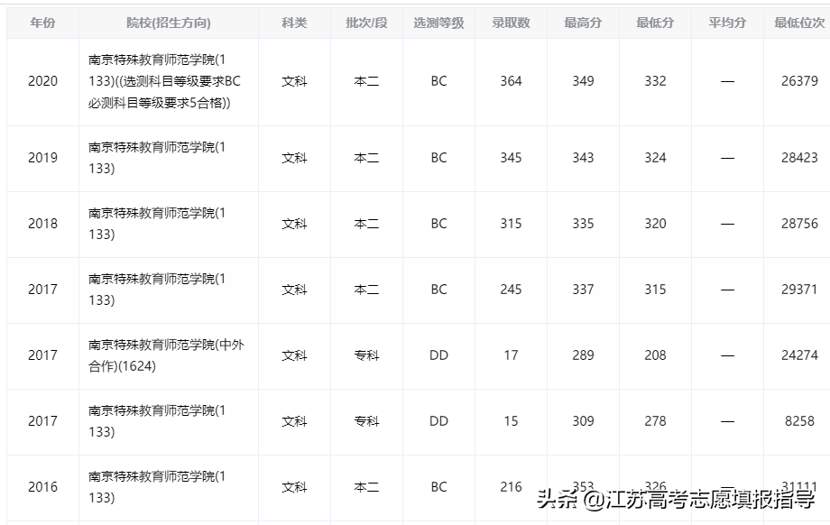 南京特殊教育师范学院历年录取分数线（高考志愿填报参考资料）