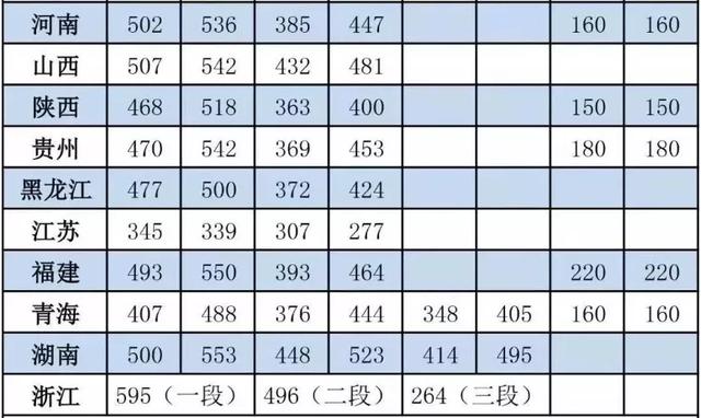全国31省市高考分数线汇总，各科考多少分能上什么学校？