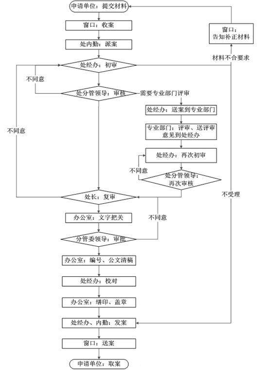 申请装修资质，你了解过它的办理顺序吗？你问过准备哪些材料吗？