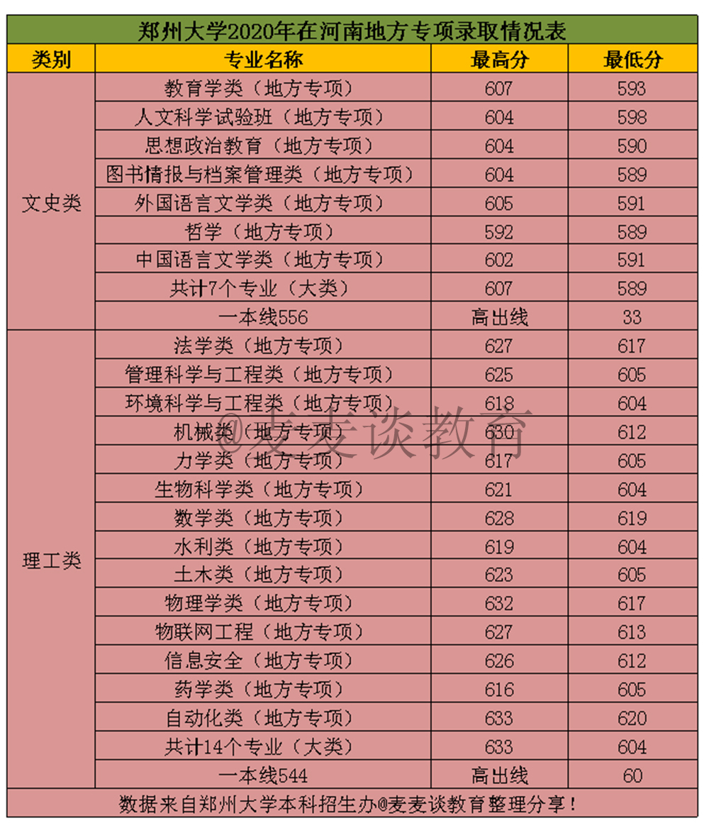 郑州大学2020年在全国31省市分专业录取分数线！含艺术类