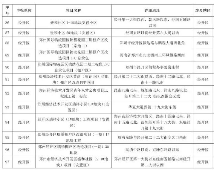 鄭州2021-2022年秋冬季民生工程名單公布，涉及地鐵學校等