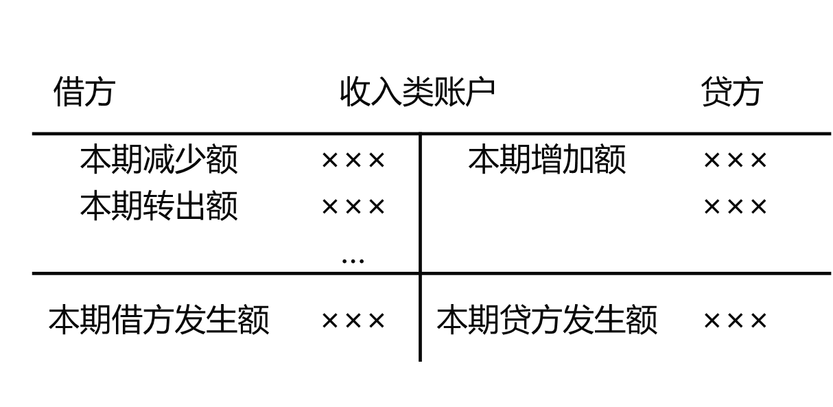 一起来学2020年初级会计实务——会计科目和借贷记账法