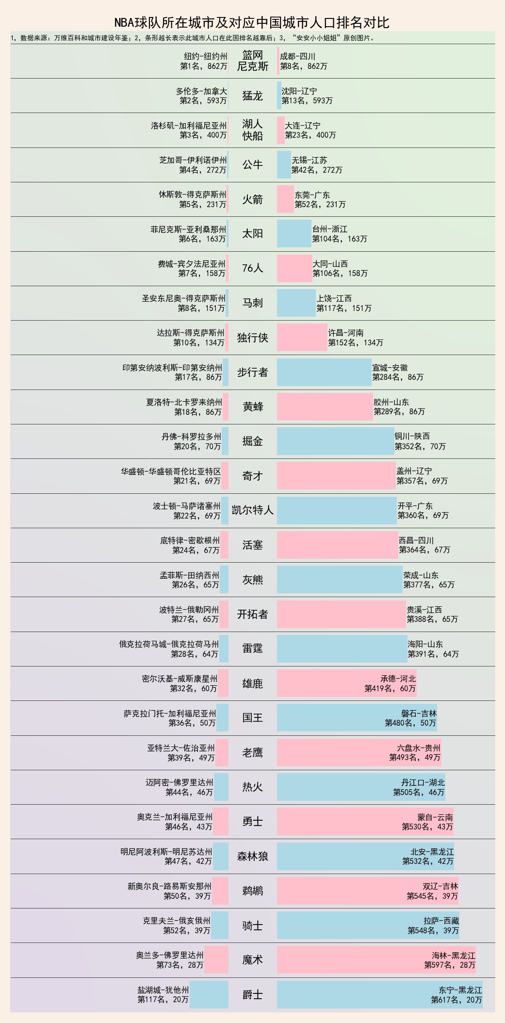 nba队代表哪些城市(NBA球队对应中国城市：湖人=大连，火箭=东莞，克里夫兰？)