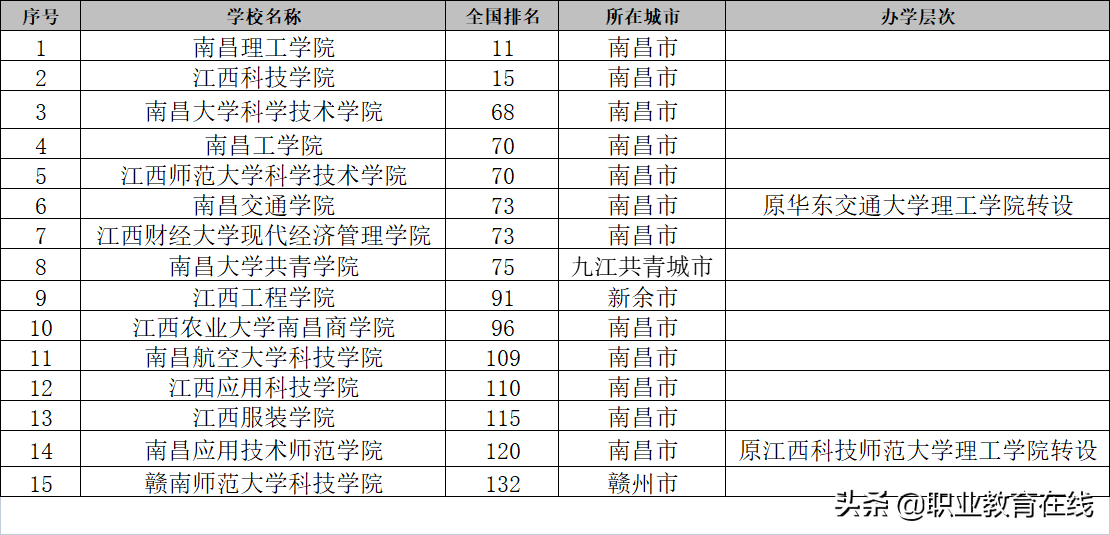 本科不强，高职升本，新建高职，职教创新高地江西的奋斗