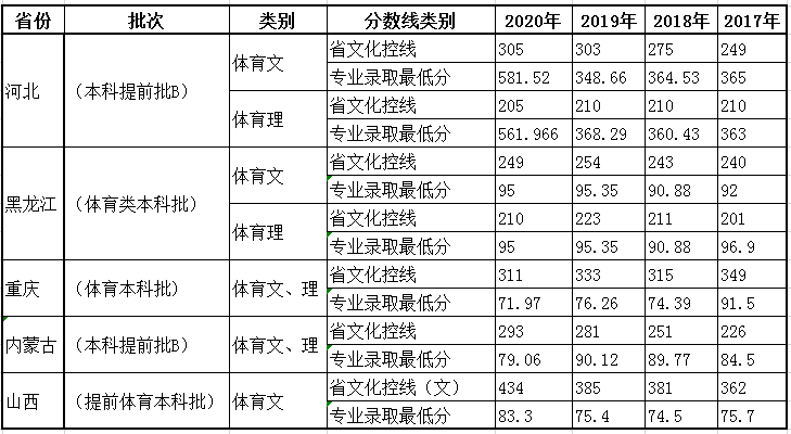 燕山大学2020年在全国30省市各专业录取分+计划！含艺体类
