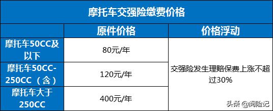 各地摩托车交强险车船税一览表，看看各地缴费差异