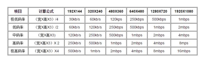 比特率多少合适，720P、1080P输出比特率设置详解？