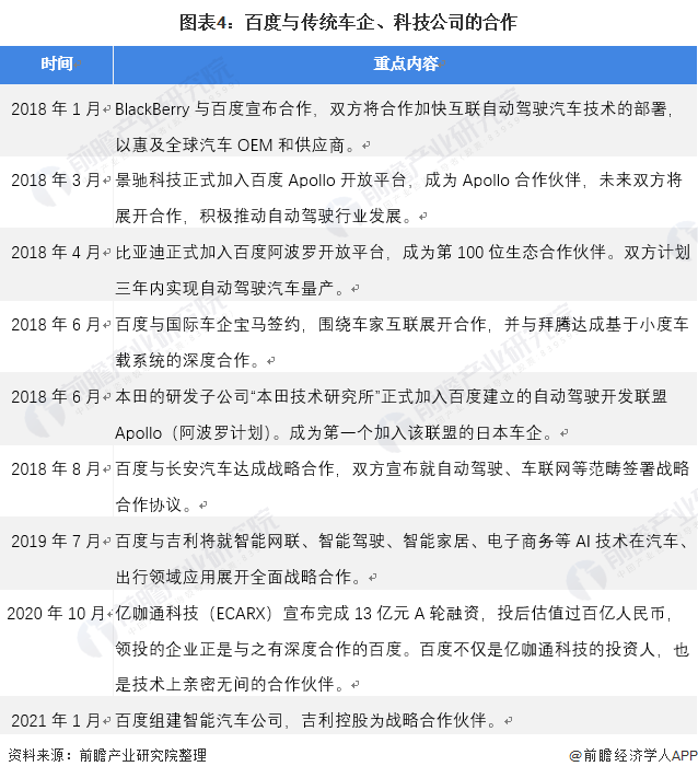干货！2021年中国智能网联汽车行业龙头企业分析——百度阿波罗