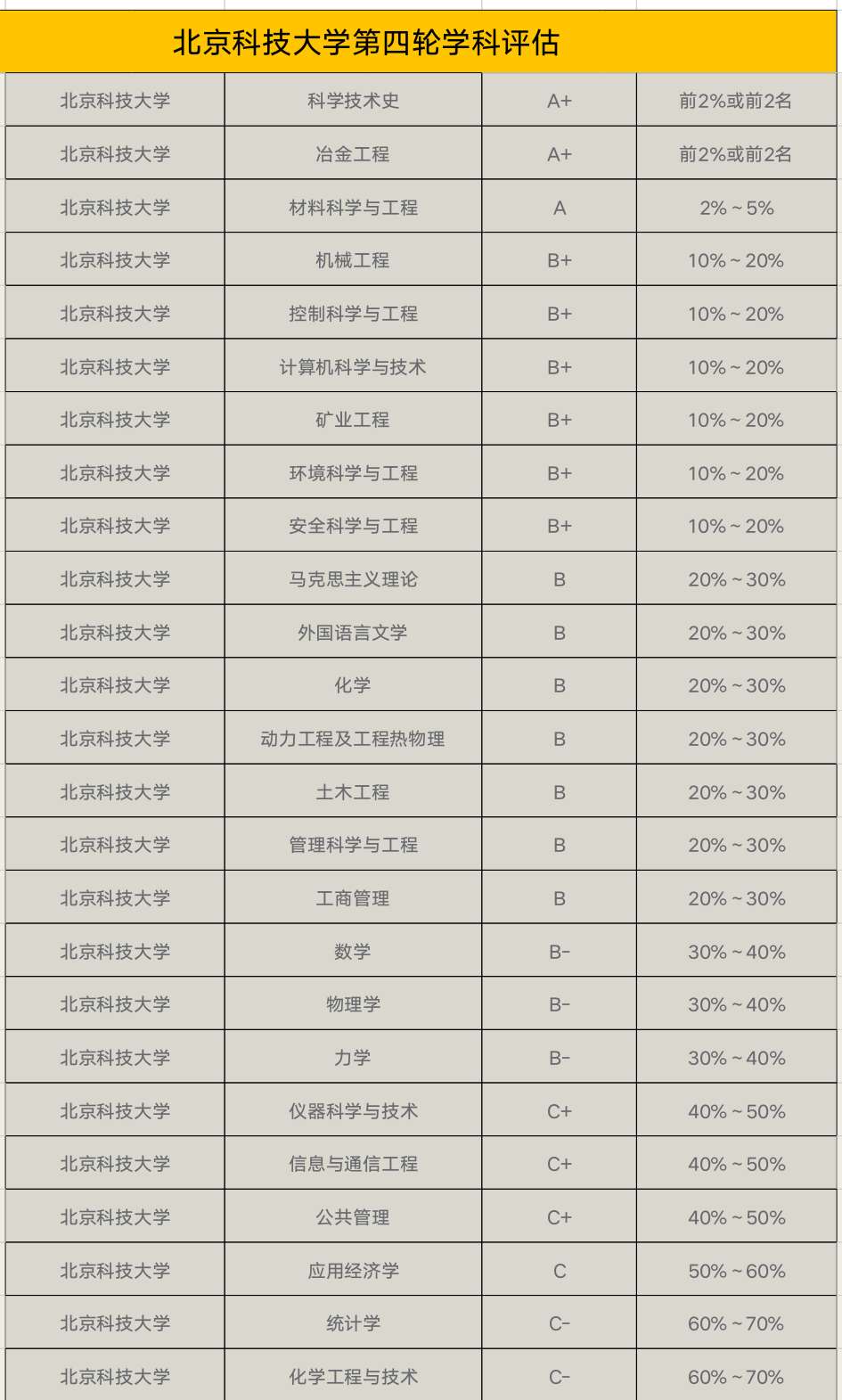 北京科技大学速览及2019年各省录取分数线