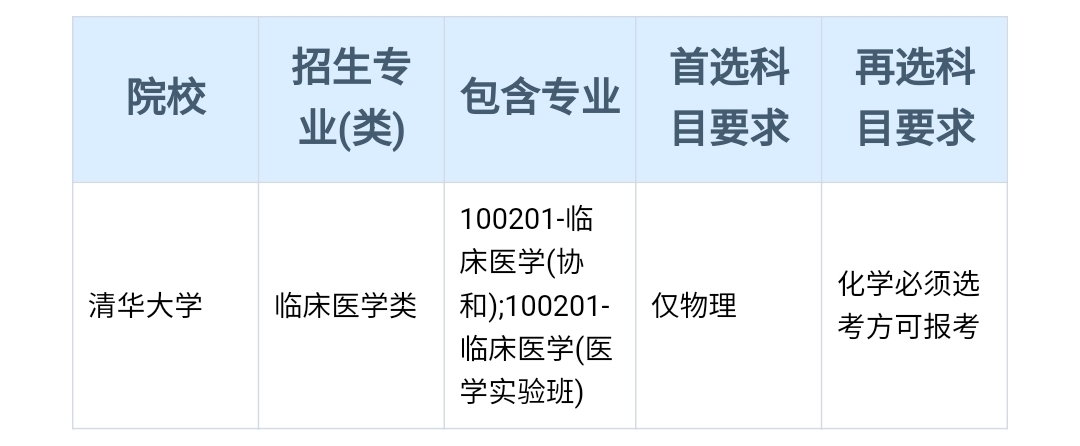“3+1+2”新高考省份，想学医学专业，该怎么选科？