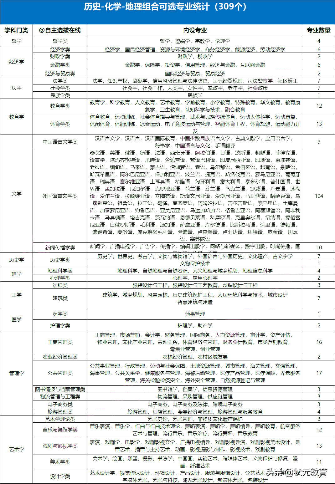 专业覆盖率仅40%+选历史如何最大程度获得高考优势？上表格