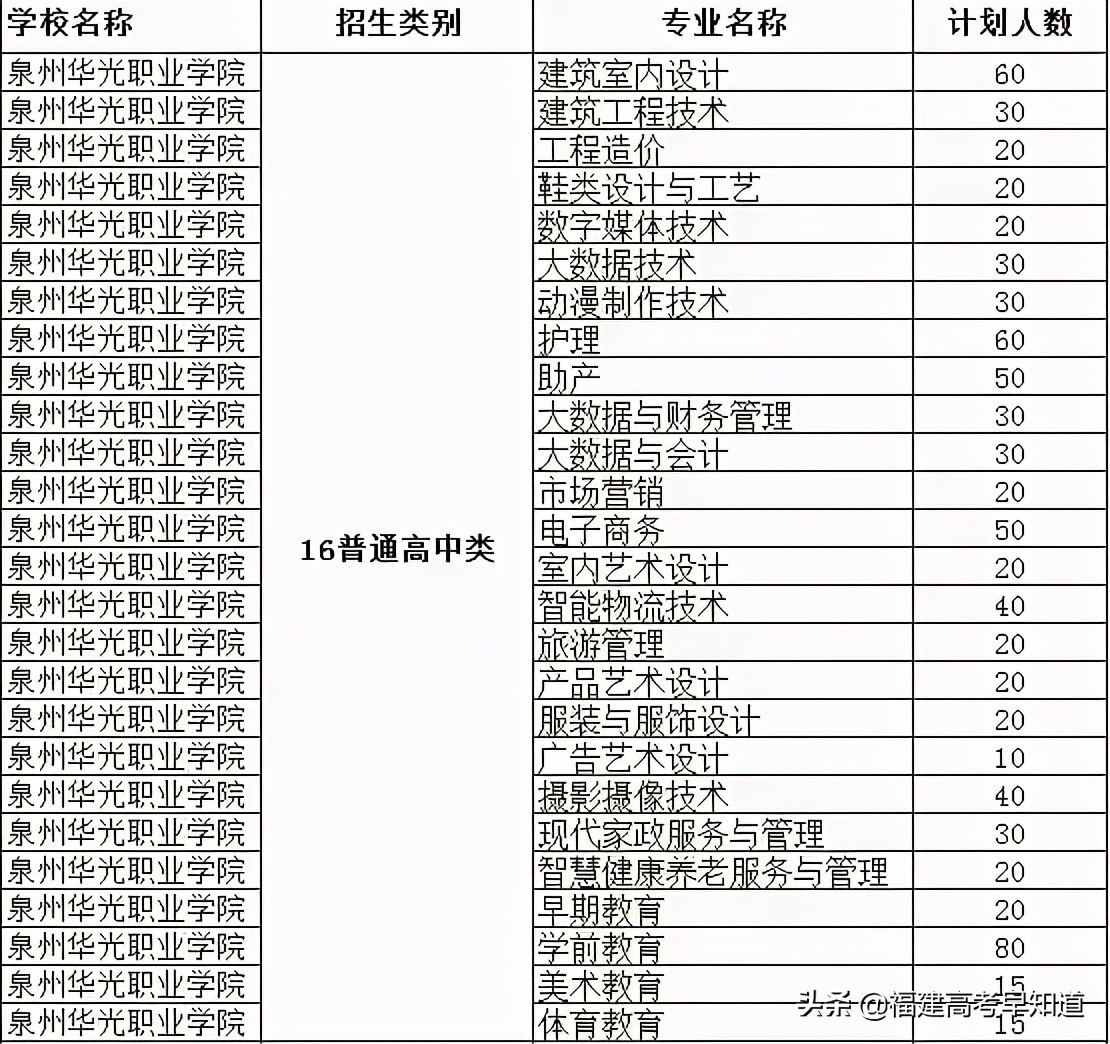 快讯！福建高职分类56所大学2021年本专科招生计划发布