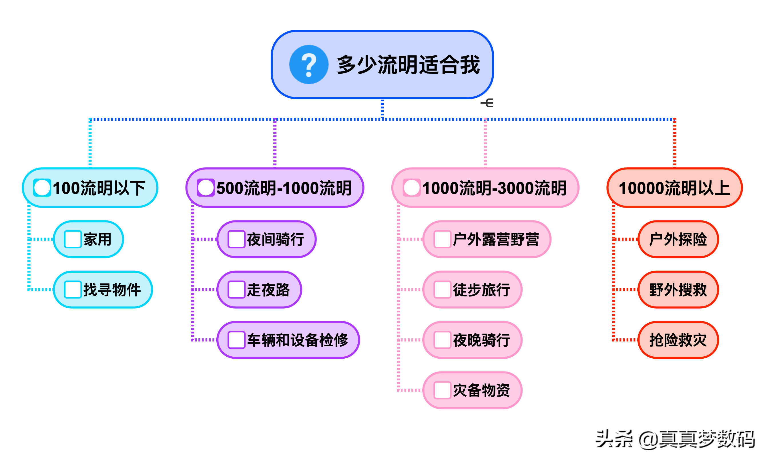 2021强光手电选购经验 篇一：盘点我的高性价比强光手电筒