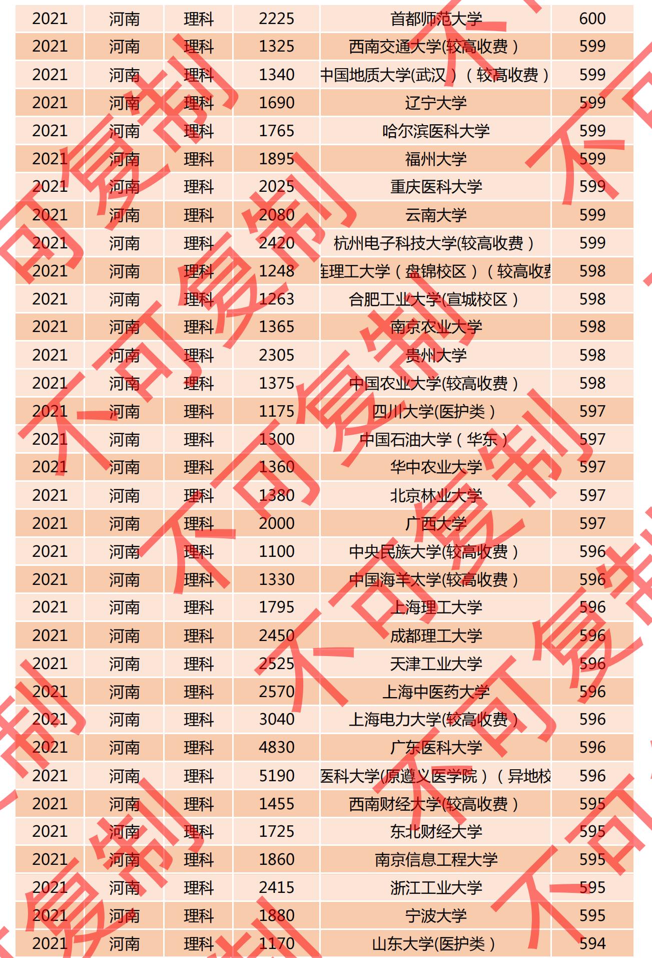 2021河南一本投档线排名公布，多所名校爆冷门，深圳大学615分